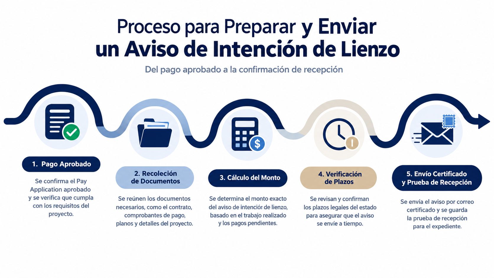 Infografía que muestra los cinco pasos para preparar y enviar un aviso de intención de lienzo profesional.