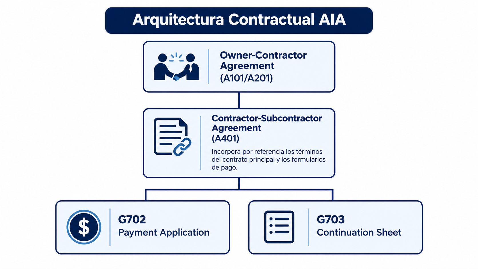 Diagrama de la arquitectura contractual AIA mostrando los acuerdos entre propietario, contratista y subcontratista con formularios asociados.