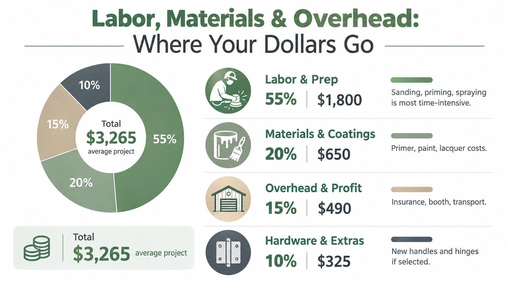 An infographic breakdown of kitchen cabinet refinishing costs, showing percentages and dollar amounts for labor, materials, overhead, and hardware.