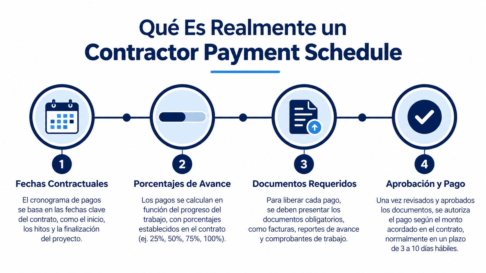 Infografía que explica los cuatro pasos clave para entender un cronograma de pagos para contratistas.
