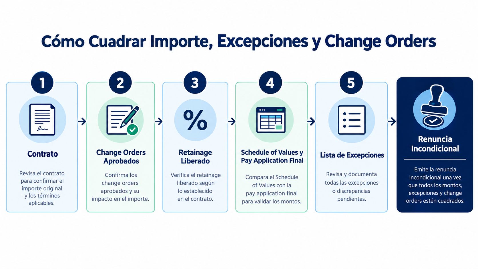 Infografía de cinco pasos para cuadrar importes, excepciones y change orders en contratos de construcción.