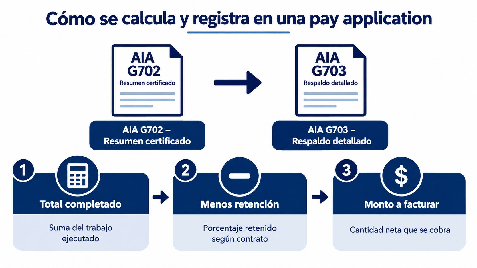 Diagrama que explica el proceso de cálculo y registro para una solicitud de pago en proyectos de construcción.
