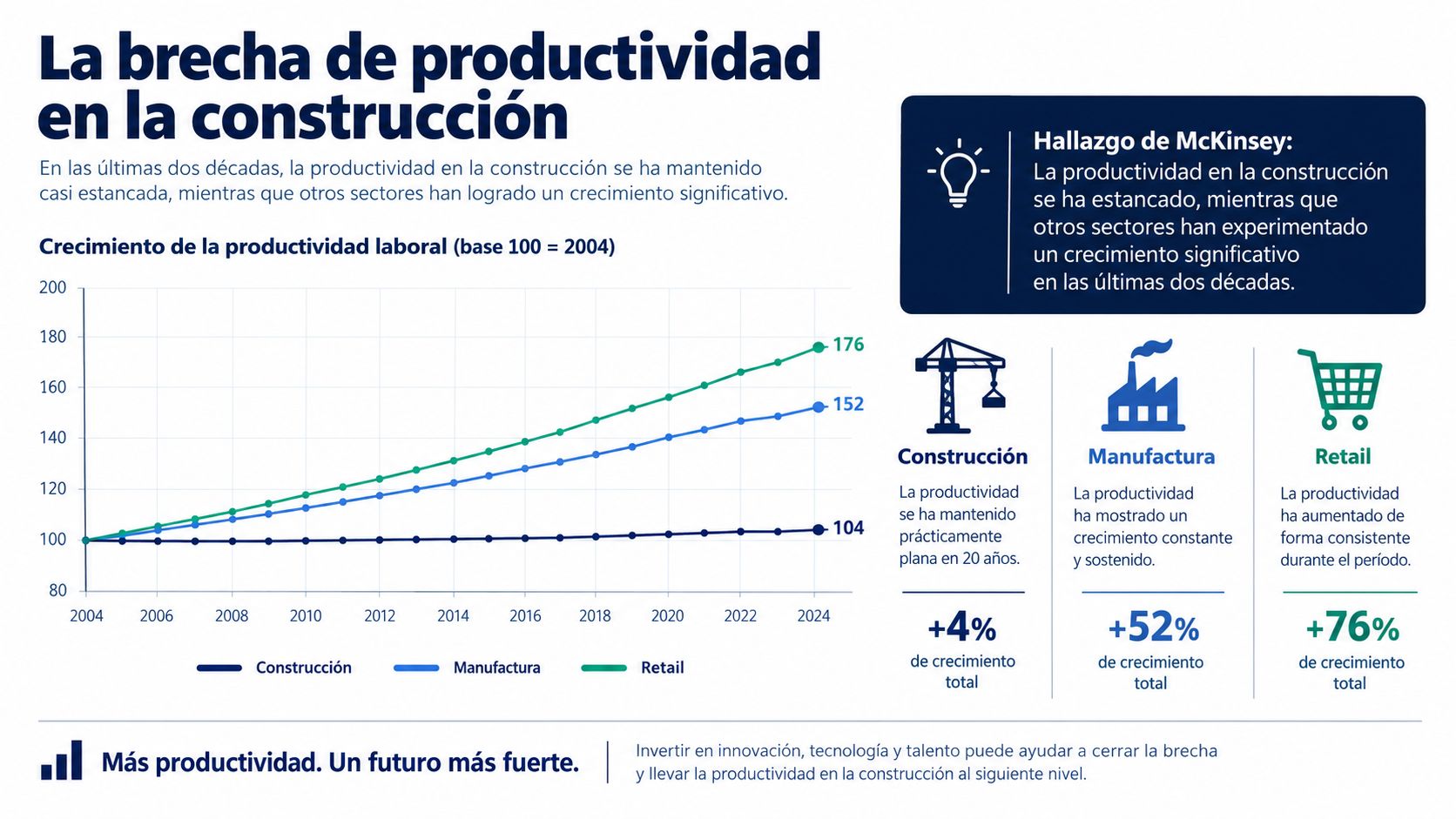 Gráfico comparativo de la brecha de productividad laboral entre construcción, manufactura y retail desde 2004.