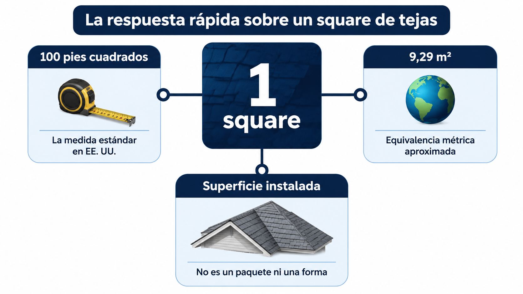 Infografía que explica que un square de tejas equivale a 100 pies cuadrados o 9,29 metros cuadrados.