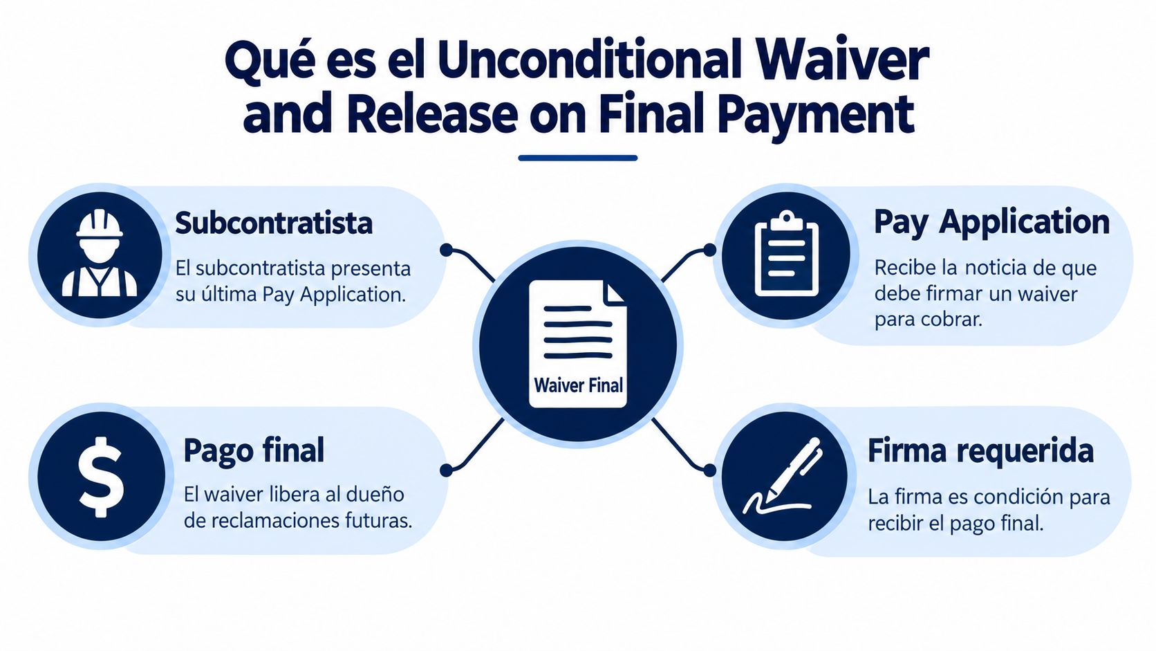 Diagrama explicativo sobre el funcionamiento y los pasos del documento Unconditional Waiver and Release on Final Payment.