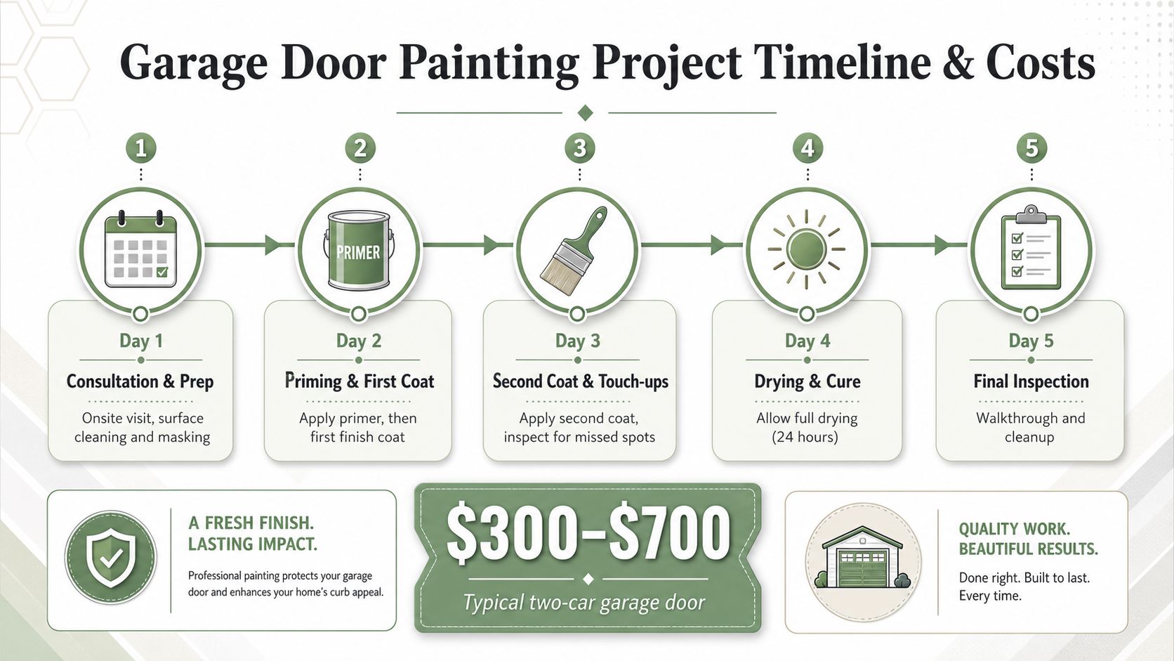A step-by-step infographic showing the five-day timeline and cost range for a professional garage door painting service.