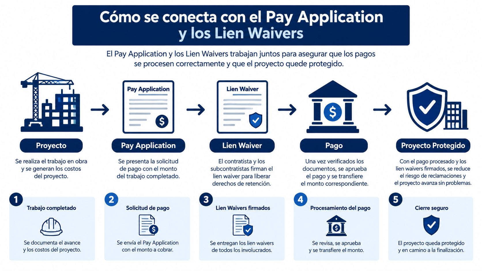 Diagrama de flujo que explica cómo la solicitud de pago y el lien waiver aseguran proyectos de construcción.