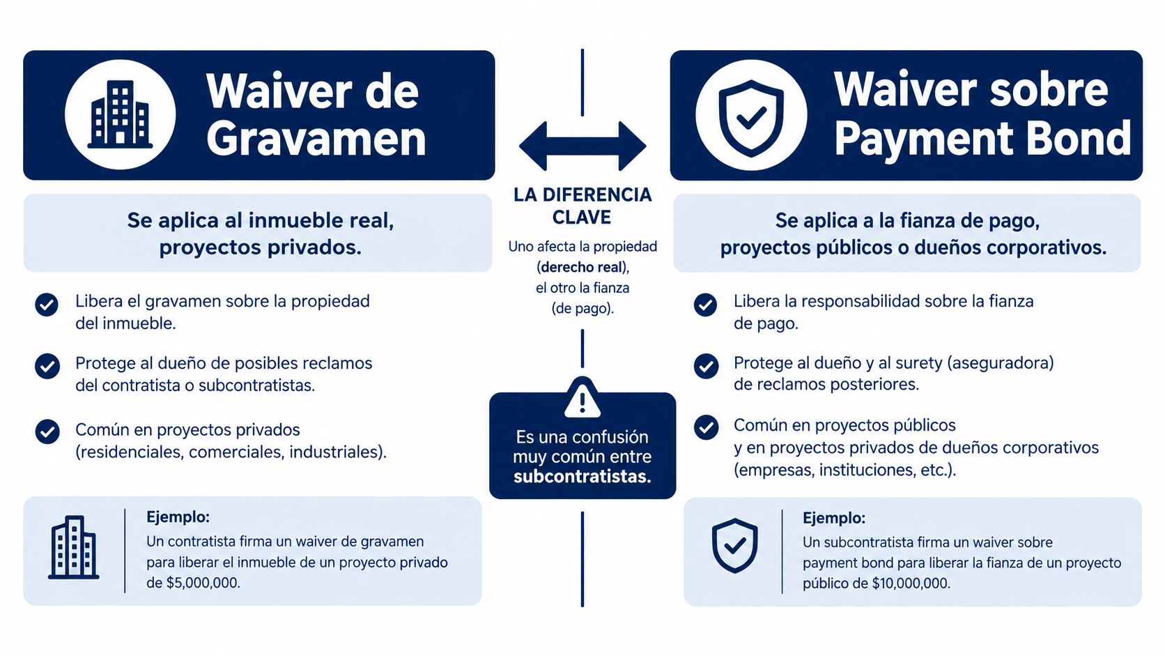 Comparativa visual detallada entre los conceptos de Waiver de Gravamen y Waiver sobre Payment Bond en construcción.
