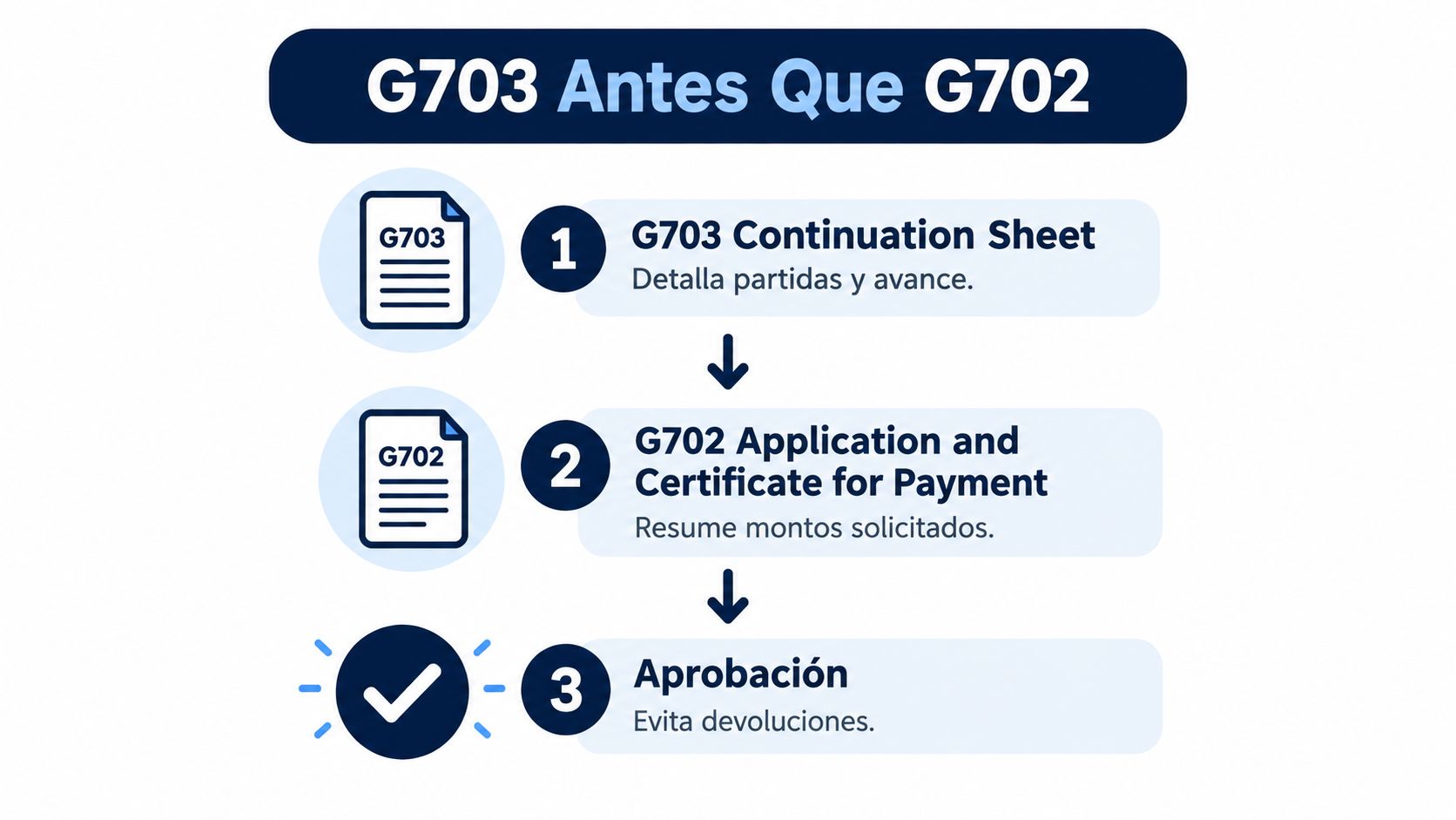 Diagrama que ilustra el proceso de facturación G703 y G702 para pagos de proyectos de construcción.