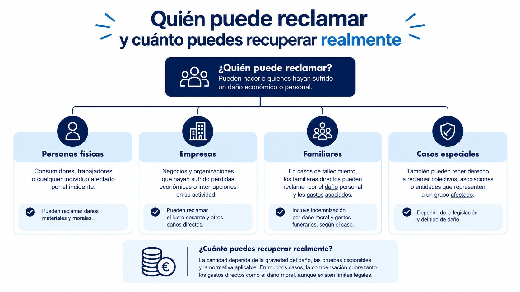 Infografía sobre quién puede realizar una reclamación legal y cómo se calcula el monto de la indemnización.