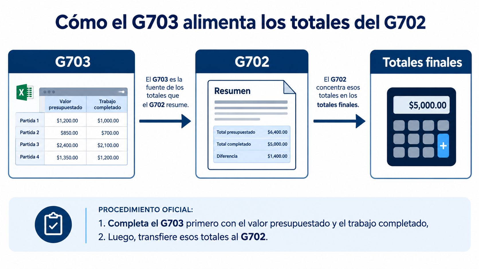 Diagrama que explica cómo los valores del formulario G703 alimentan los totales del documento G702.