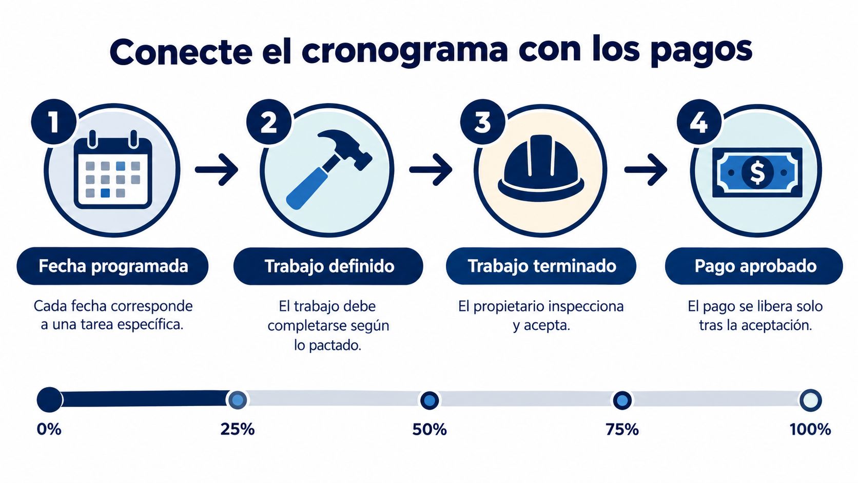 Diagrama de cuatro pasos ilustrando el proceso de cronograma y pagos para proyectos de mejora del hogar.
