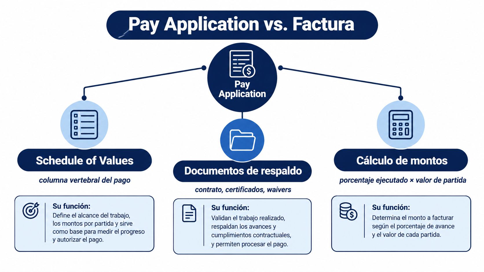 Diagrama comparativo que explica los componentes esenciales de una solicitud de pago para la industria de la construcción.