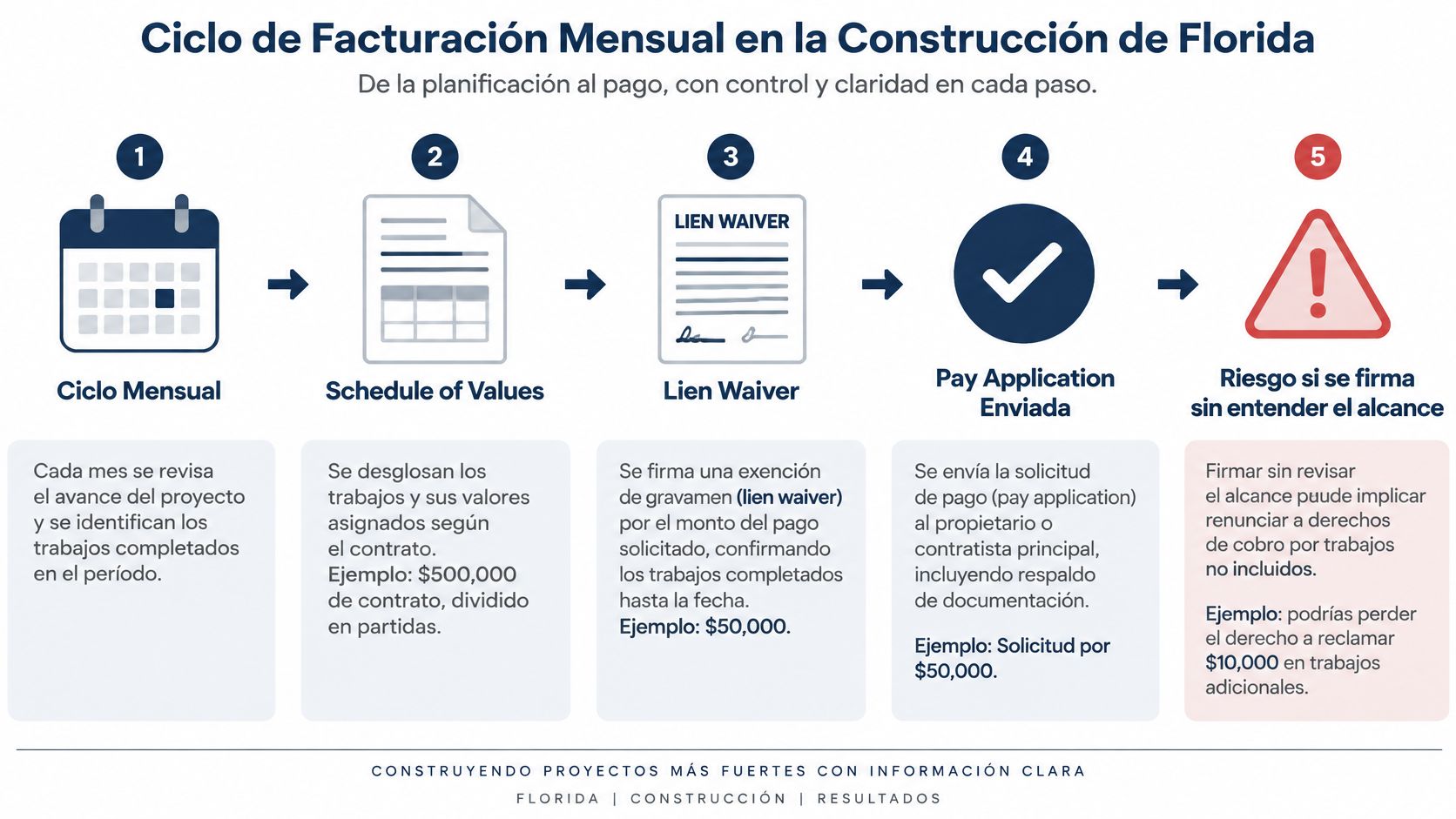 Infografía sobre el ciclo de facturación mensual en la construcción de Florida y sus etapas clave.
