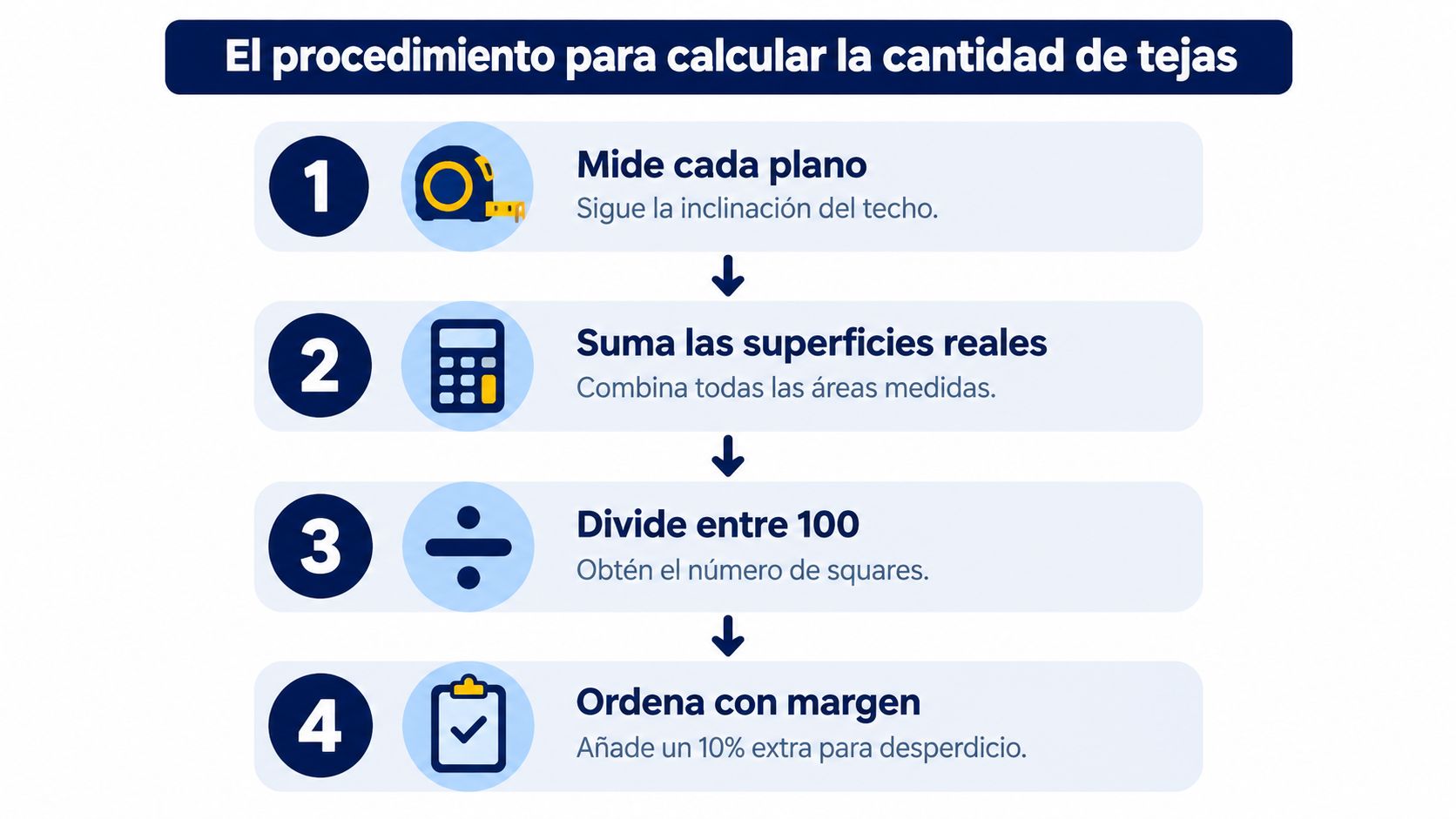 Una infografía educativa con cuatro pasos para calcular la cantidad de tejas necesarias para un techo.
