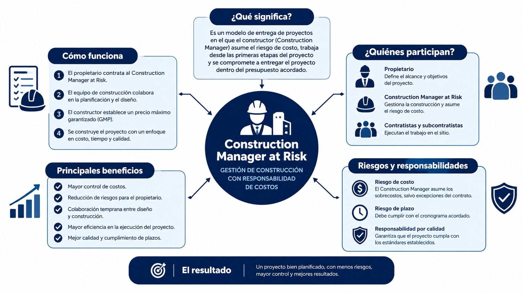 Infografía sobre el modelo de entrega de proyectos Construction Manager at Risk, explicando su funcionamiento, beneficios y responsabilidades.