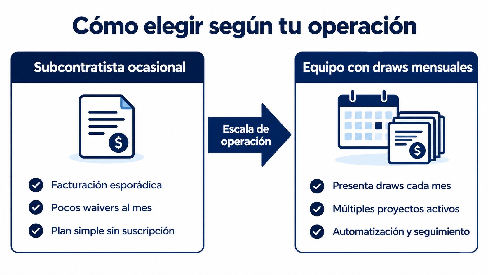 Comparación visual para elegir software de gestión según el volumen de operaciones y necesidades de facturación profesional.