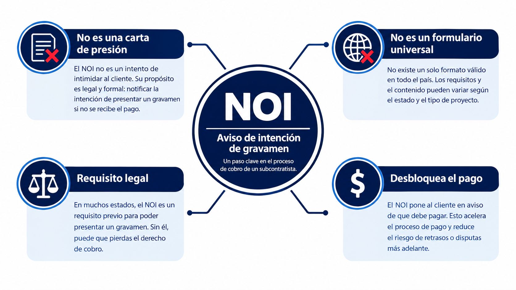 Diagrama informativo sobre el aviso de intención de gravamen y su importancia en procesos de cobro legal.