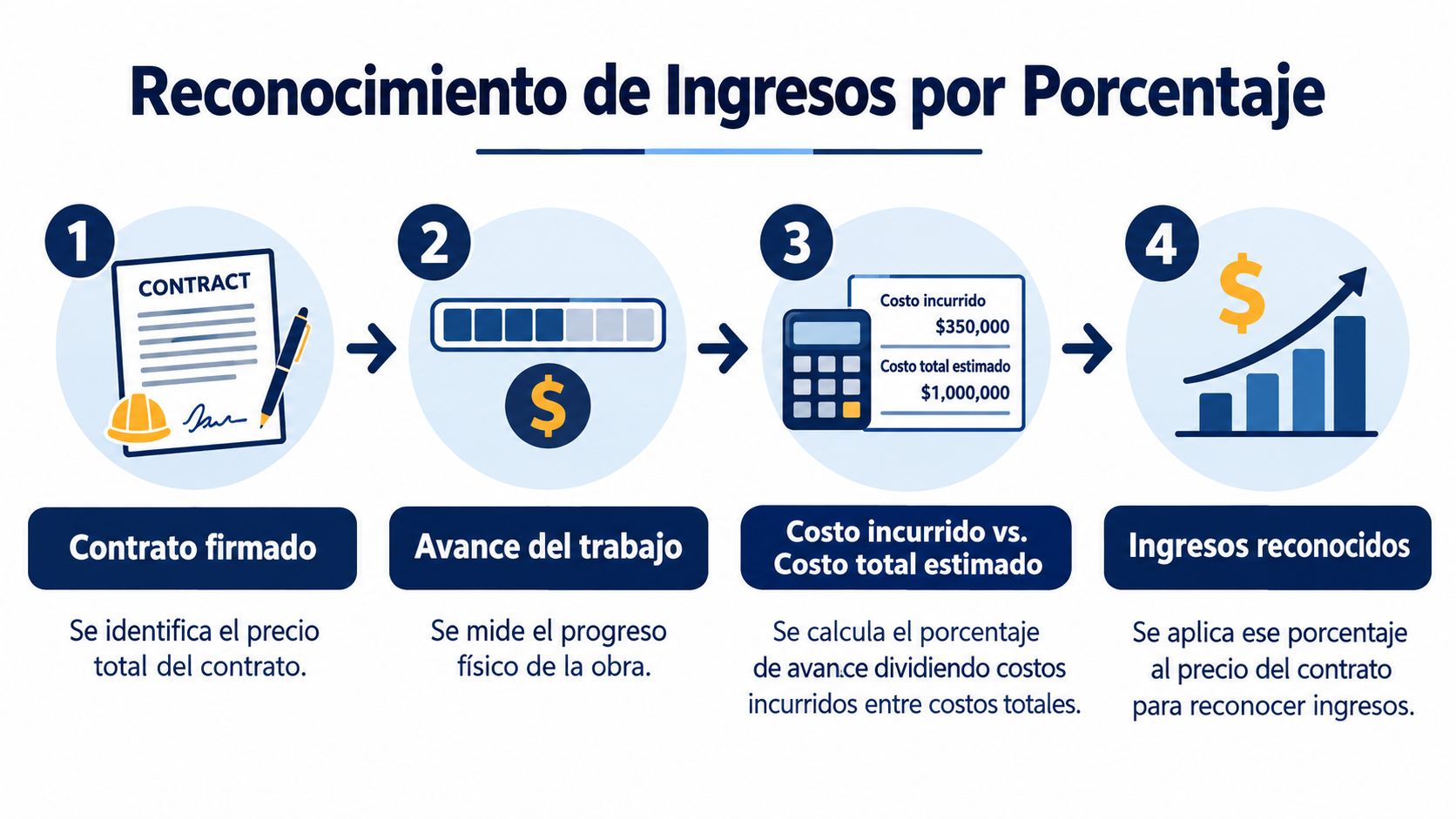 Diagrama de cuatro pasos que explica el proceso de reconocimiento de ingresos por porcentaje en proyectos de construcción.