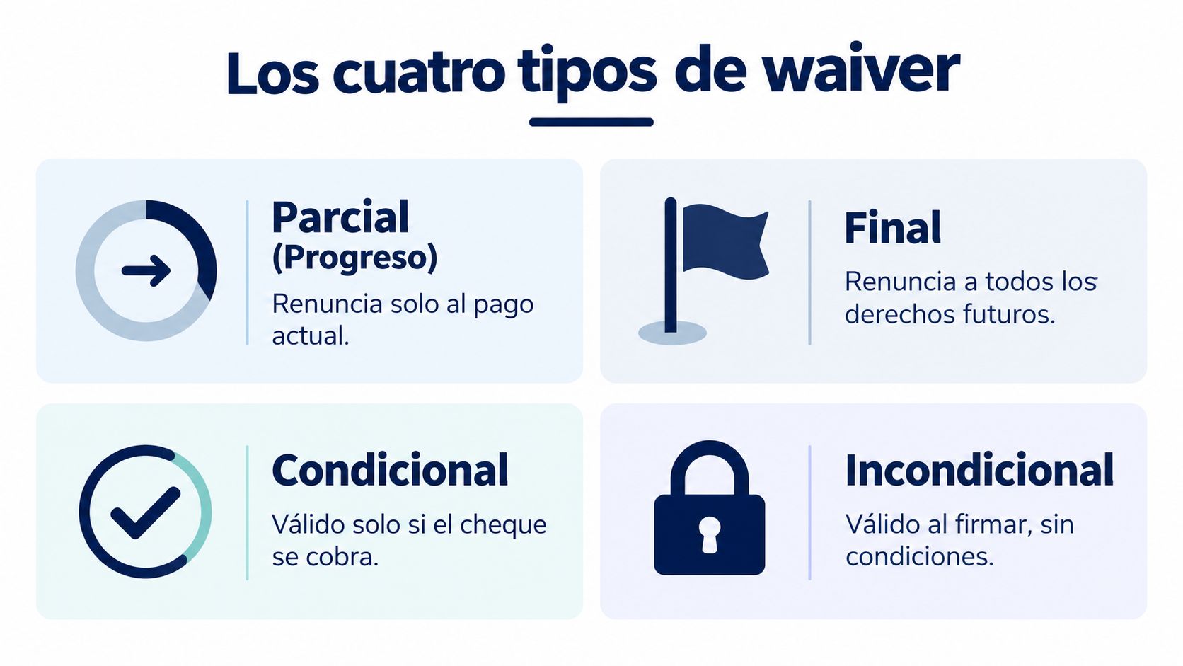 Gráfico explicativo sobre los cuatro tipos de documentos de renuncia de gravamen: parcial, final, condicional e incondicional.