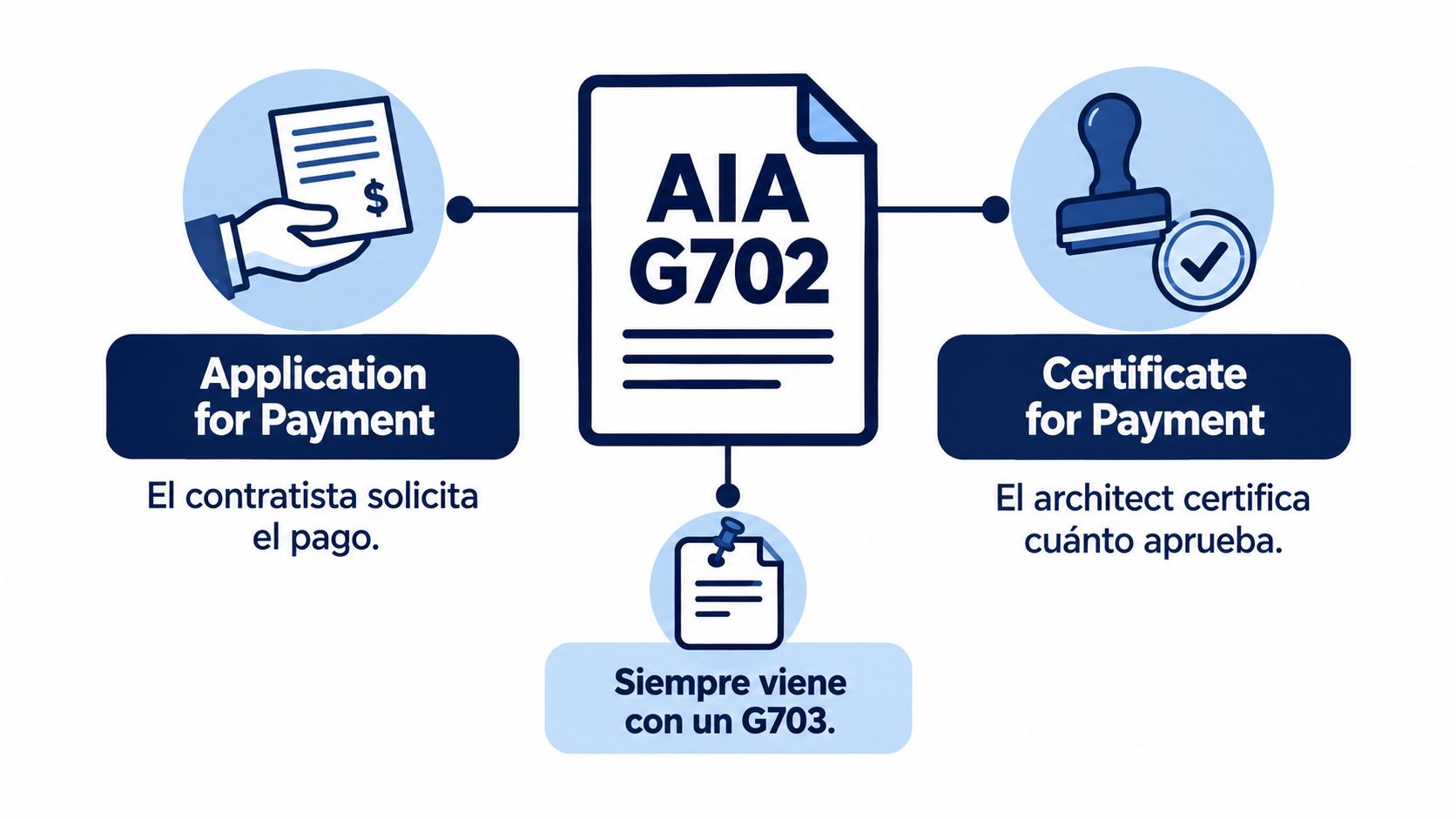 Diagrama que explica el proceso del documento AIA G702 para solicitudes y certificados de pago en construcción.