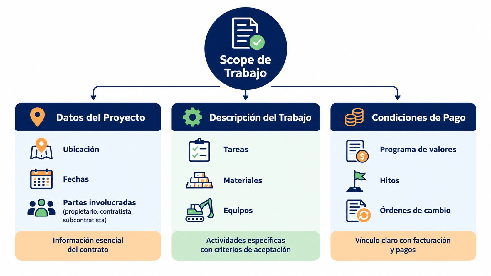 Diagrama de flujo que ilustra los componentes fundamentales de un alcance de trabajo para proyectos de construcción.