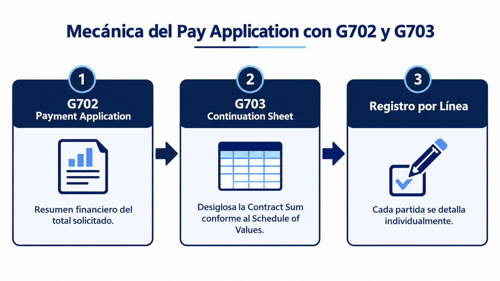 Diagrama de flujo que explica la mecánica de los formularios G702 y G703 para aplicaciones de pago.