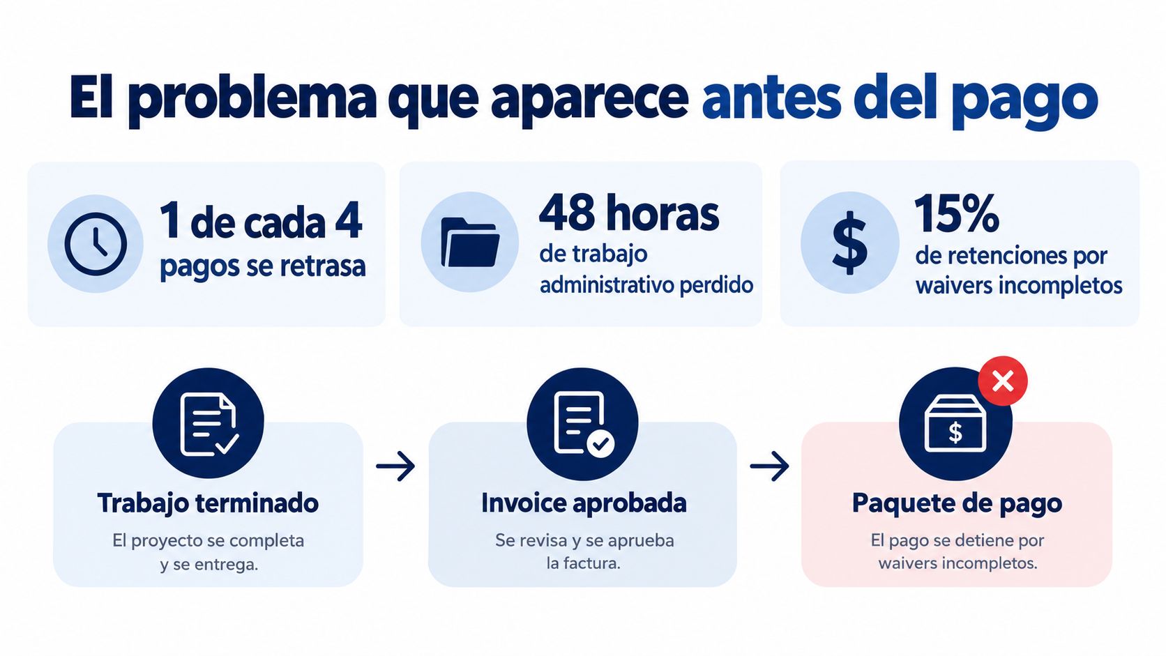 Infografía sobre los problemas comunes que causan retrasos en el proceso de pago debido a documentación incompleta.
