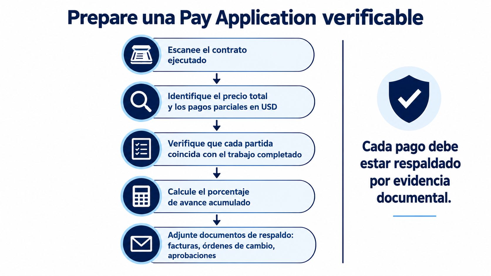 Infografía sobre los pasos para preparar una solicitud de pago verificable para contratos de construcción.