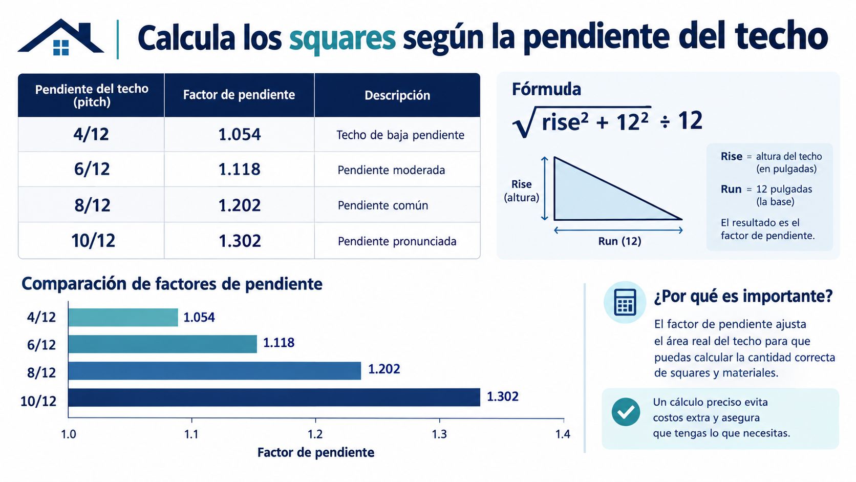 Tabla comparativa que explica cómo calcular los squares de un techo según su pendiente y factores.