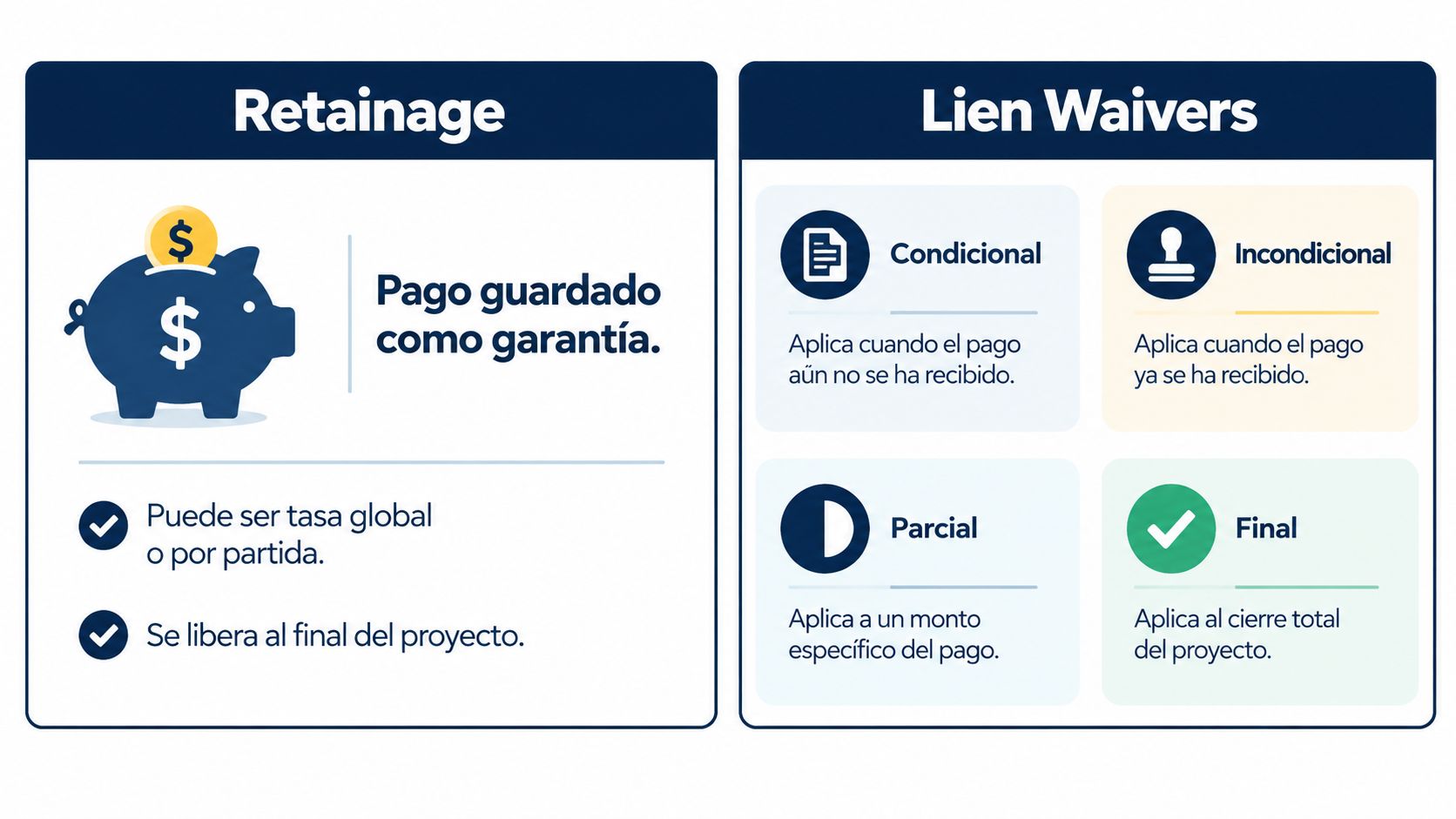 Infografía explicativa sobre retenciones y liberaciones de gravámenes en el contexto de contratos de construcción.