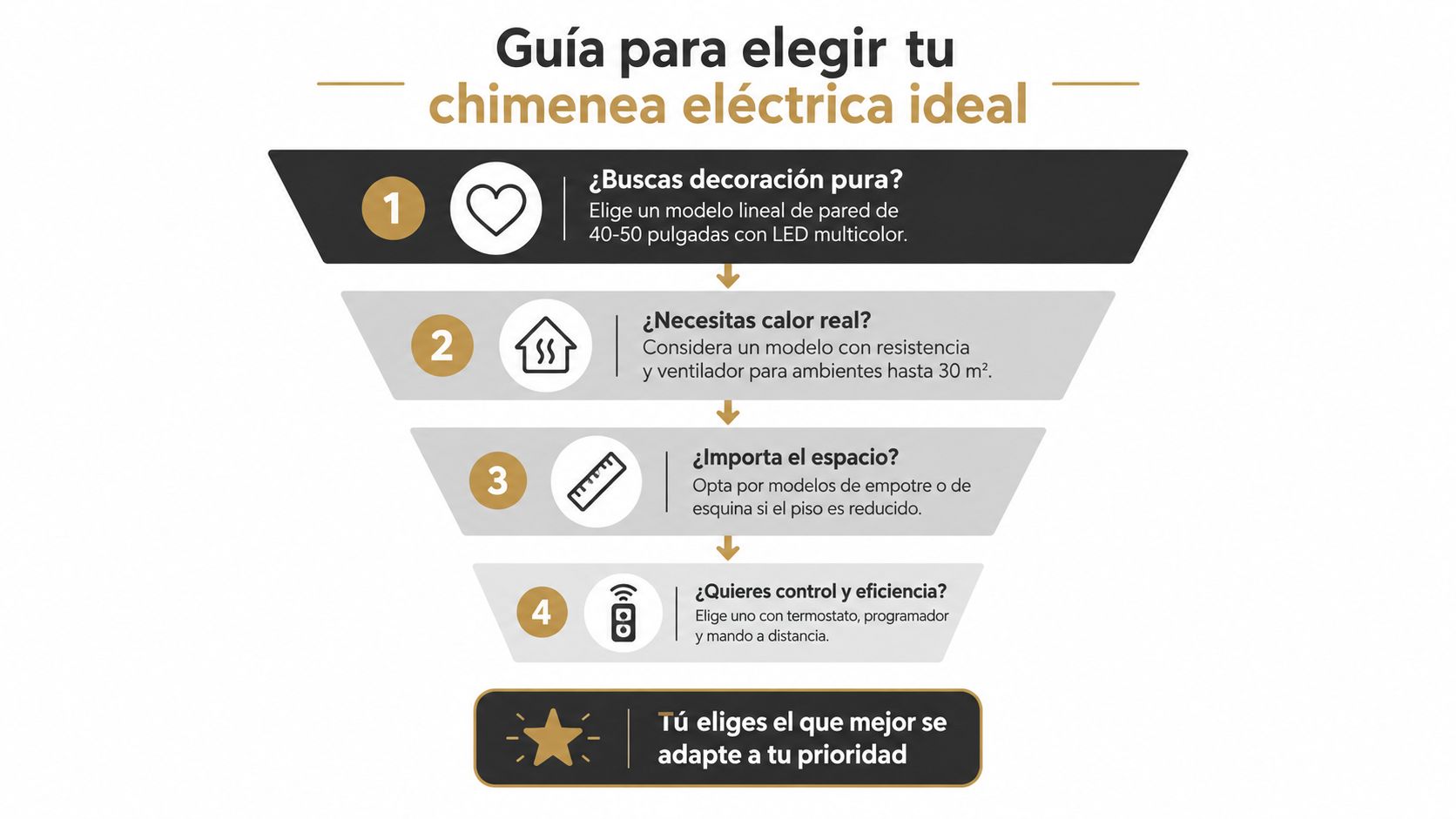 Infografía con una guía numerada de cuatro pasos para elegir la chimenea eléctrica ideal para tu hogar.