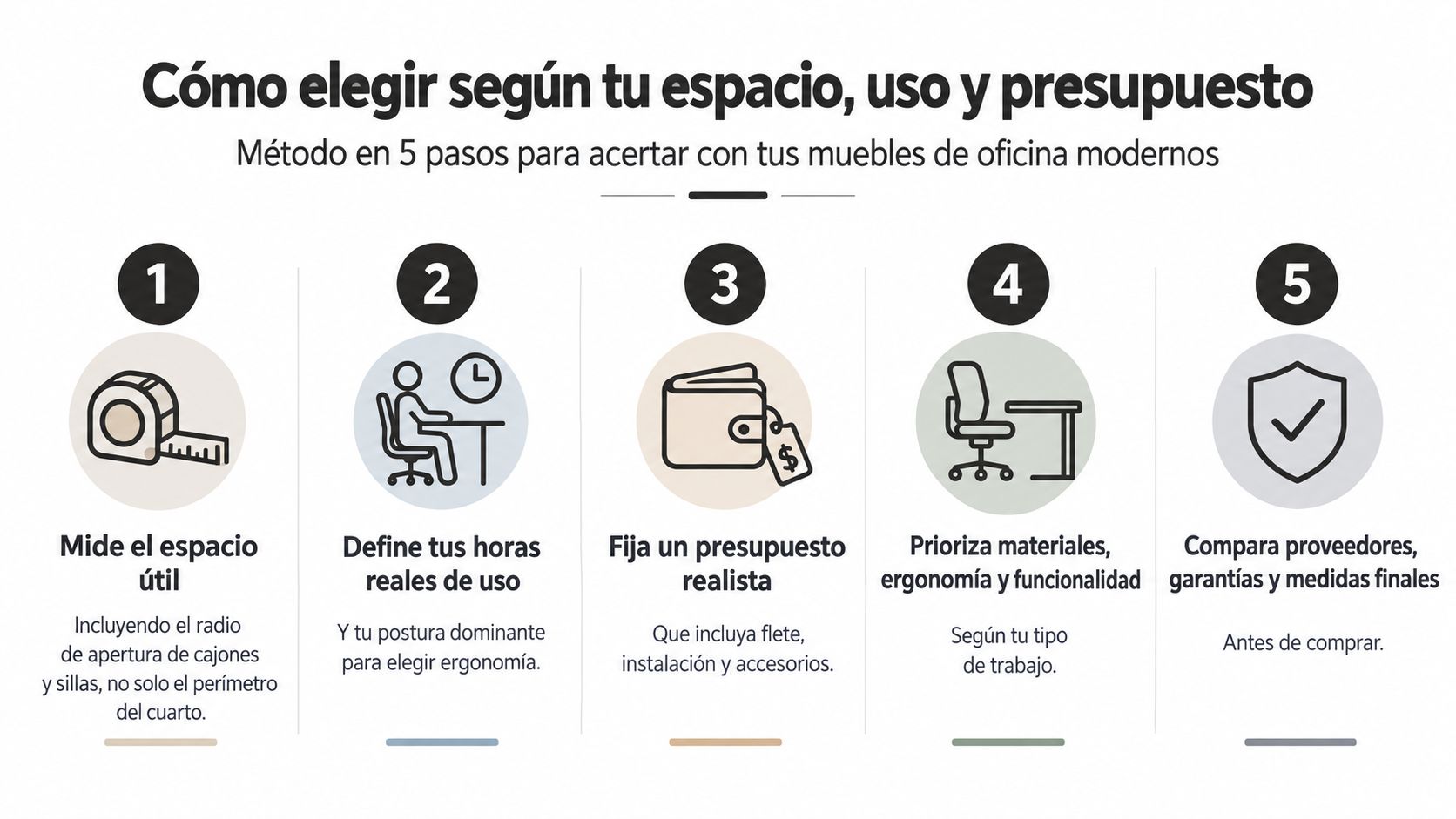 Infografía de cinco pasos para elegir muebles de oficina modernos considerando espacio, uso y presupuesto personal.