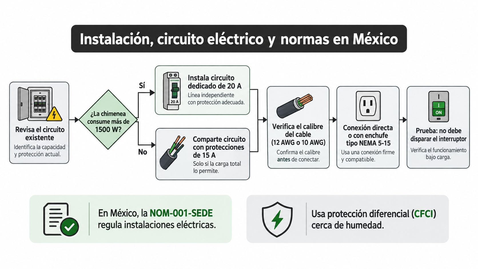 Diagrama de flujo que ilustra la instalación segura de una chimenea eléctrica según normativas mexicanas vigentes.