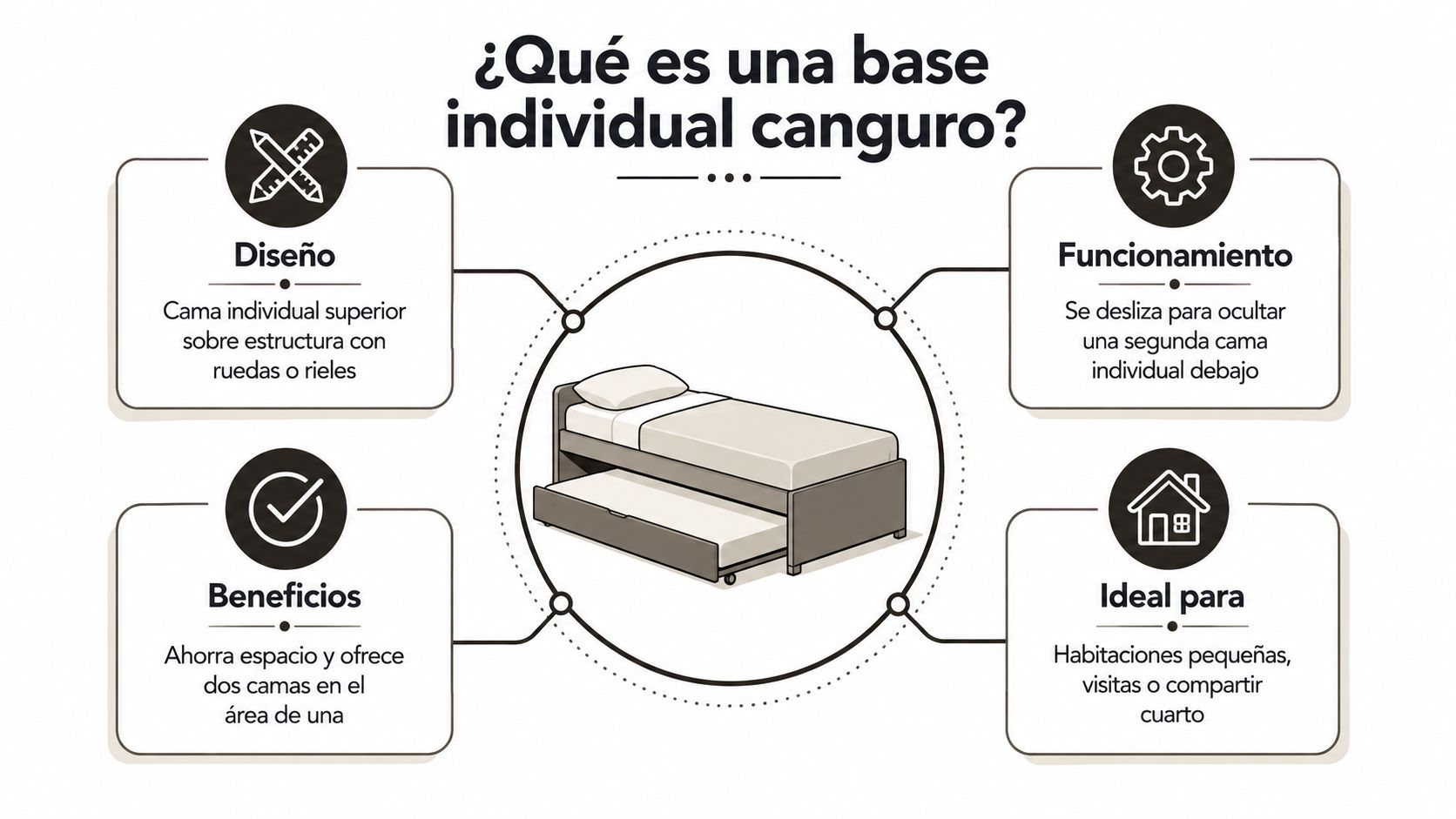 Infografía explicando qué es una base individual canguro, destacando su diseño, funcionamiento, beneficios y usos ideales.
