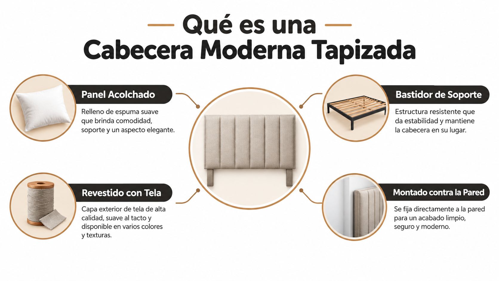 Diagrama explicativo sobre los componentes principales de una cabecera moderna tapizada para el dormitorio.
