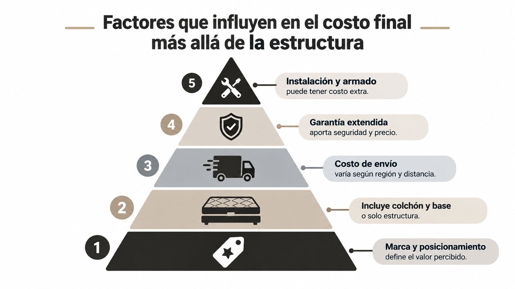 Una pirámide que ilustra los cinco factores principales que afectan el costo final de las camas.