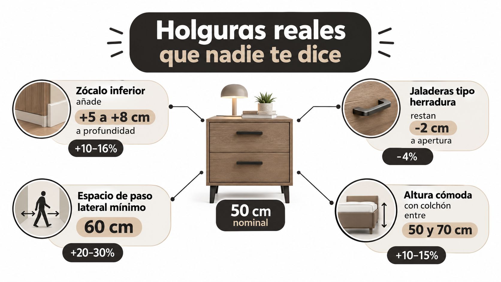 Infografía mostrando las medidas reales y holguras necesarias al considerar buros de madera para recámaras.