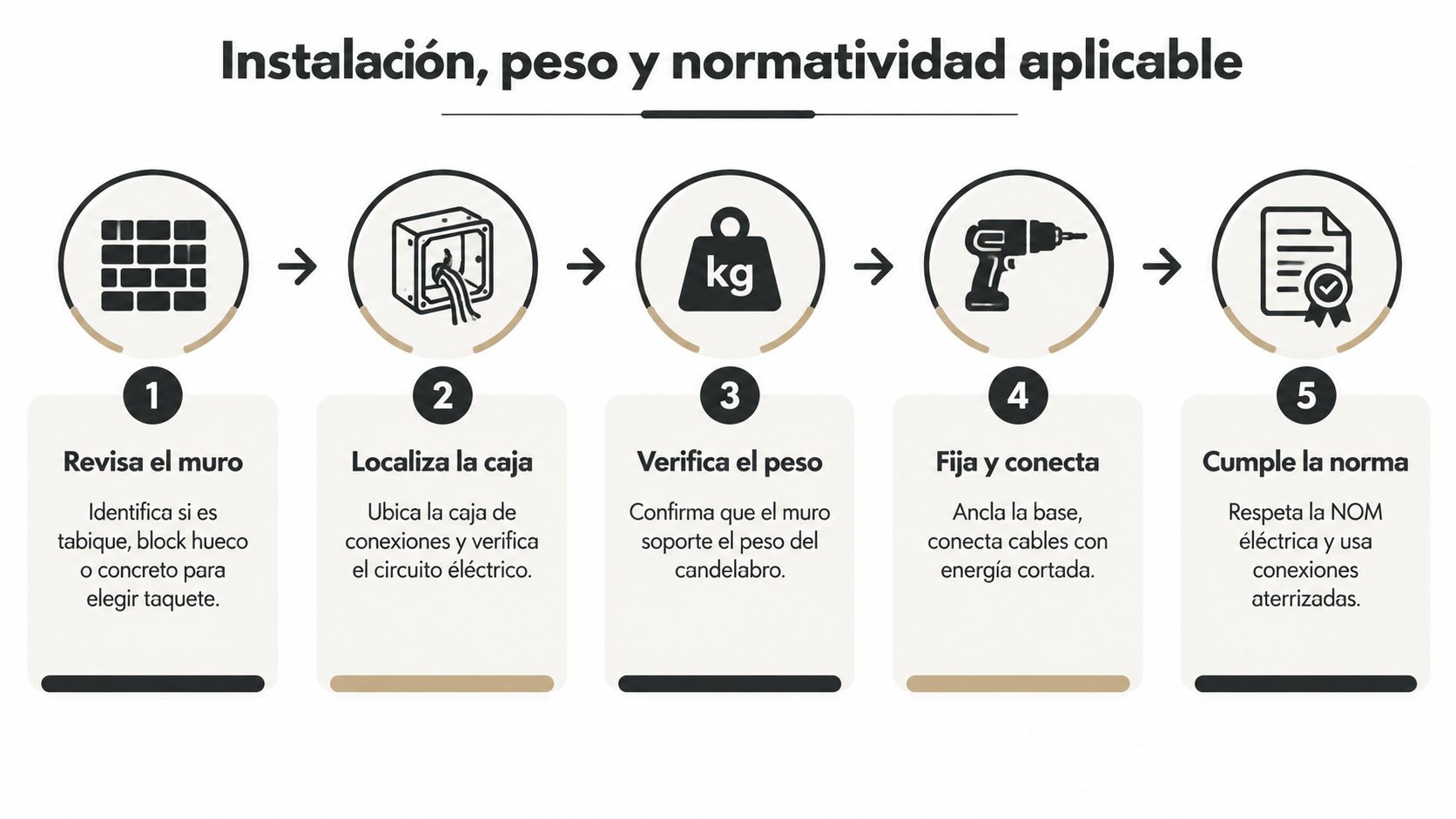 Infografía paso a paso sobre cómo instalar correctamente un candelabro de pared siguiendo las normas técnicas.