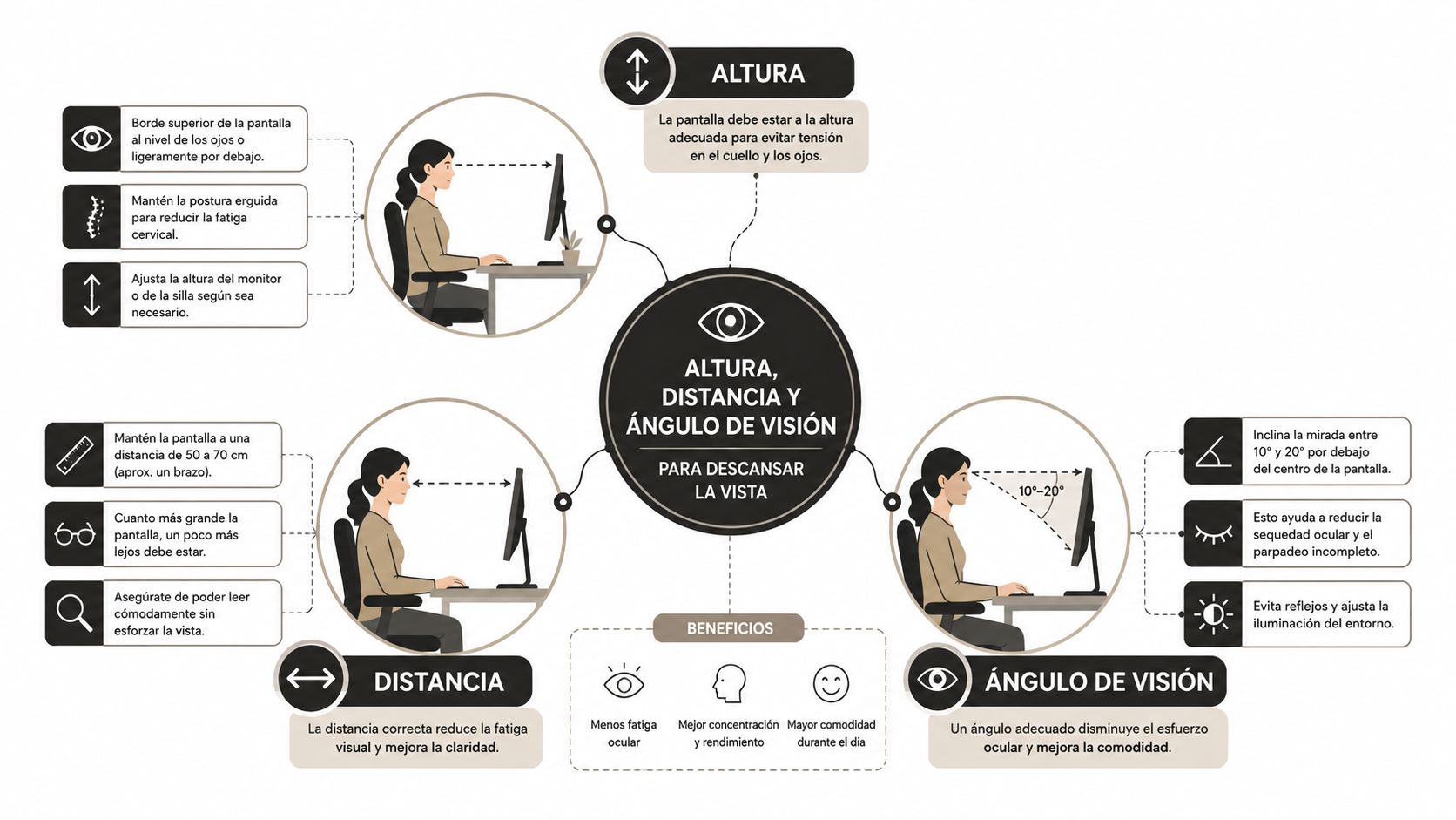 Infografía sobre cómo ajustar la altura, distancia y ángulo de visión de la pantalla para evitar fatiga.
