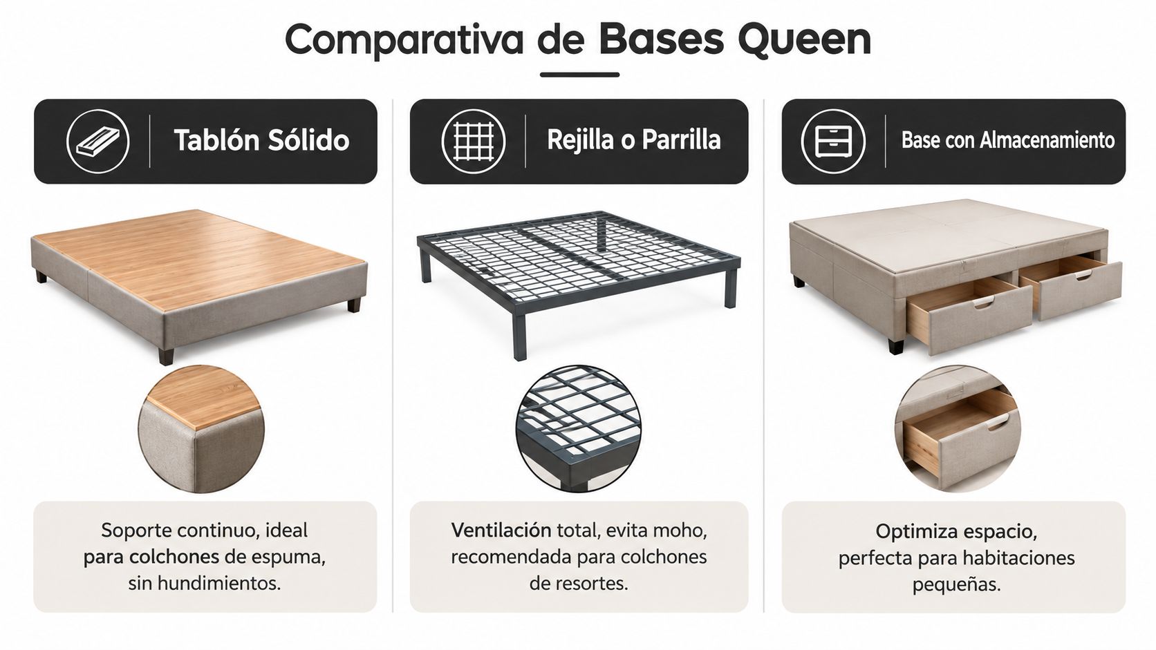 Comparativa de tres tipos de bases para cama tamaño Queen con sus características y usos recomendados.