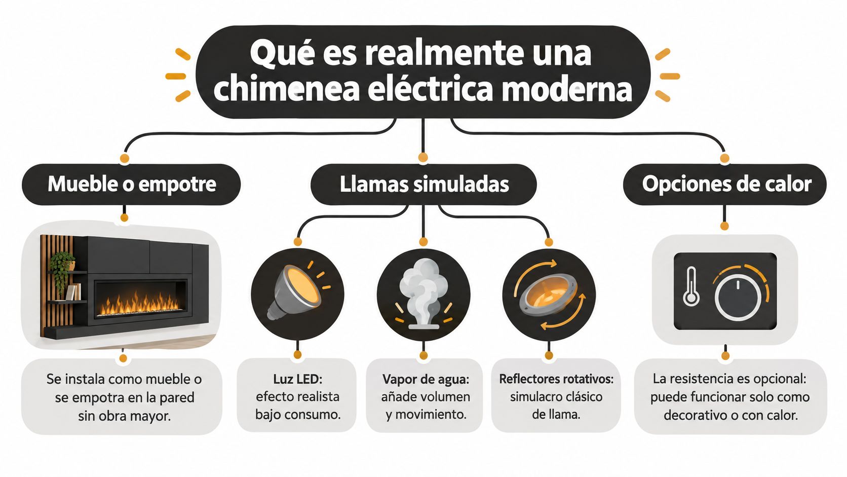 Infografía sobre el funcionamiento y las características de las chimeneas eléctricas modernas, destacando su diseño, llama y calefacción.