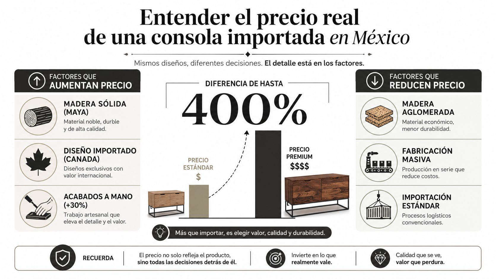 Infografía comparativa sobre los factores que influyen en el precio real de una consola importada en México.