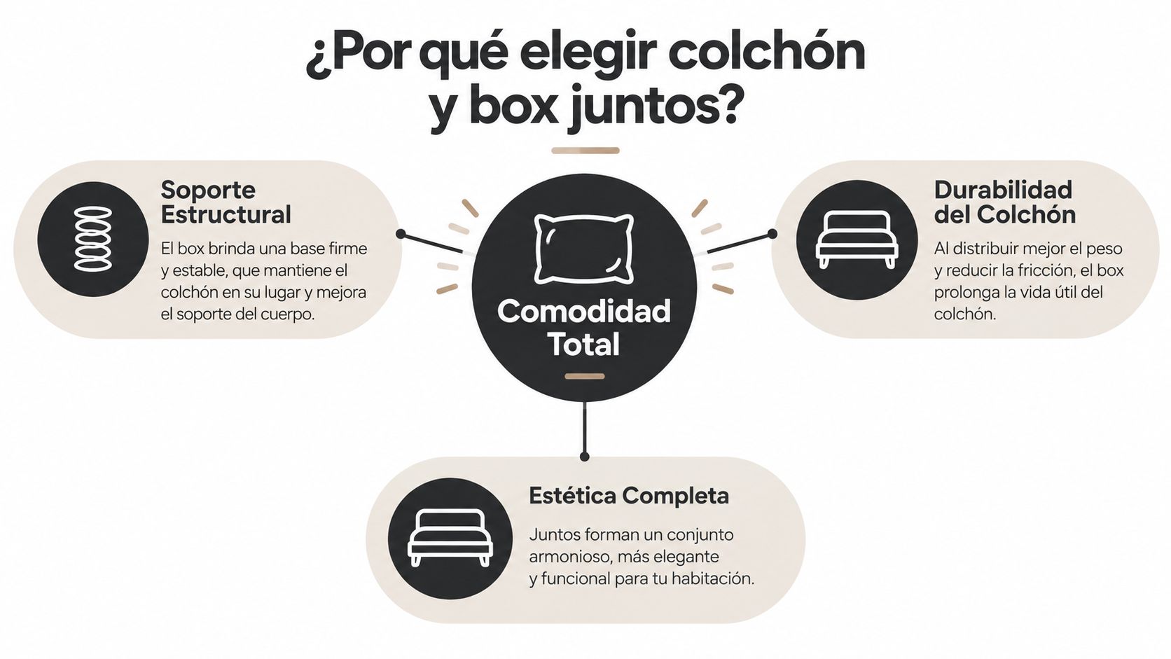 Infografía que explica los beneficios de comprar un colchón y box juntos para tu descanso.