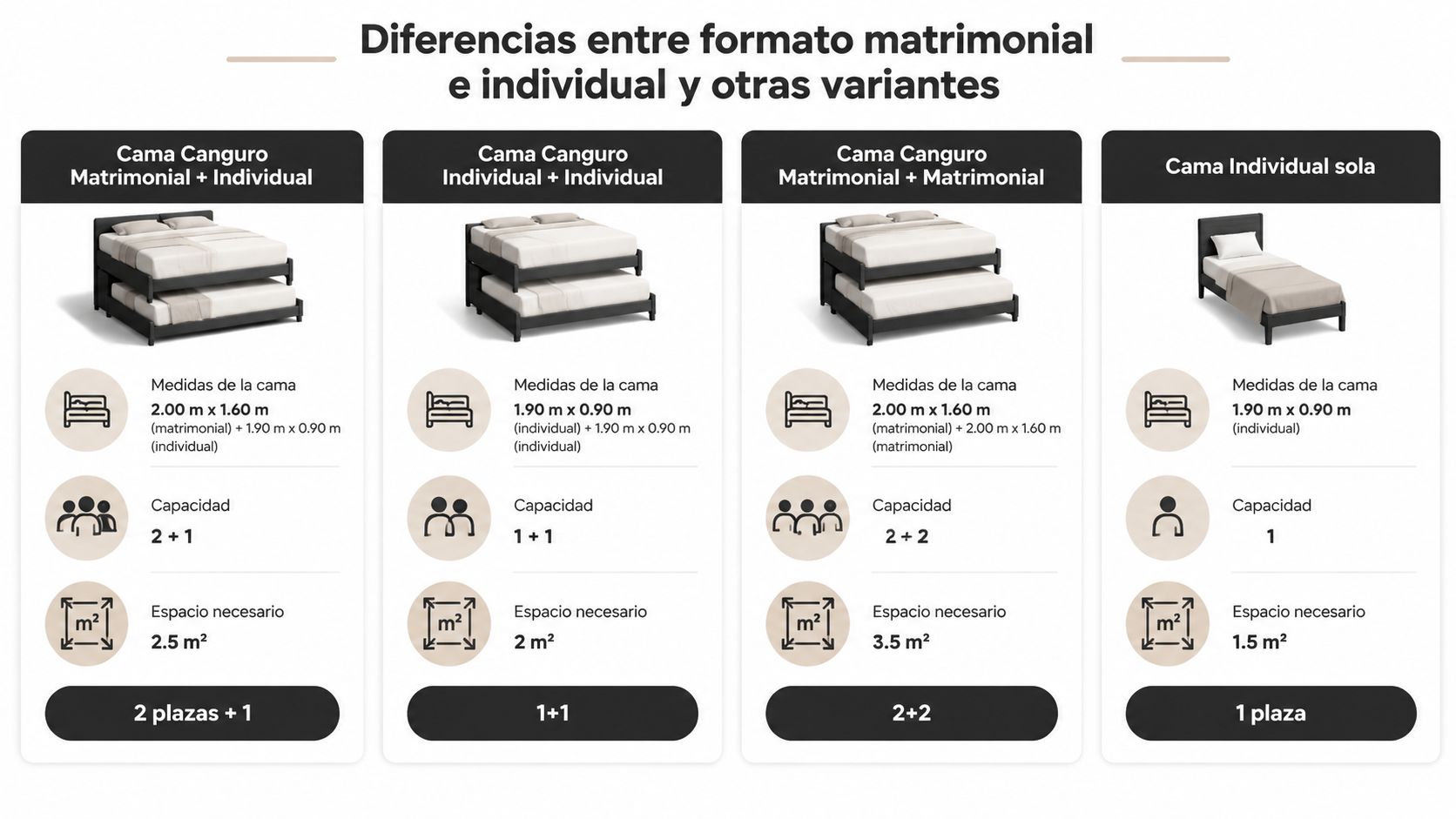 Tabla comparativa de dimensiones, capacidad y espacio necesario para camas canguro matrimoniales, individuales y sus distintas variantes.