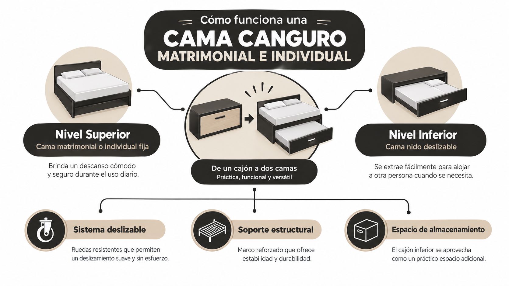 Diagrama explicativo sobre el funcionamiento de una cama canguro con nivel superior e inferior y características estructurales.