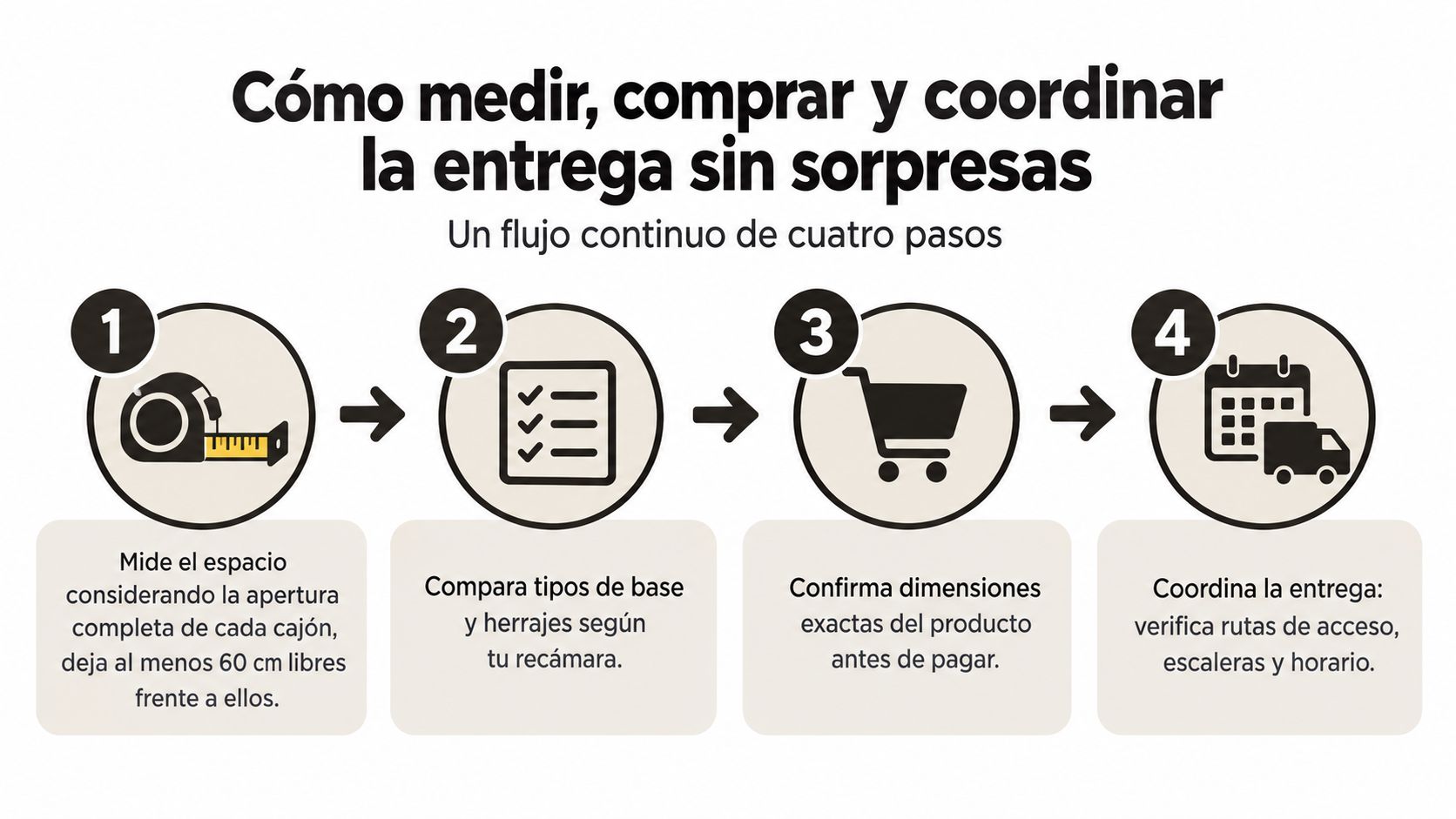 Infografía de cuatro pasos sobre cómo medir, comprar y organizar la entrega de muebles de recámara.
