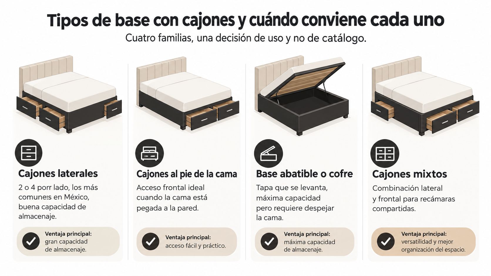 Infografía comparativa mostrando cuatro tipos de bases de cama con cajones y sus principales ventajas de almacenamiento.