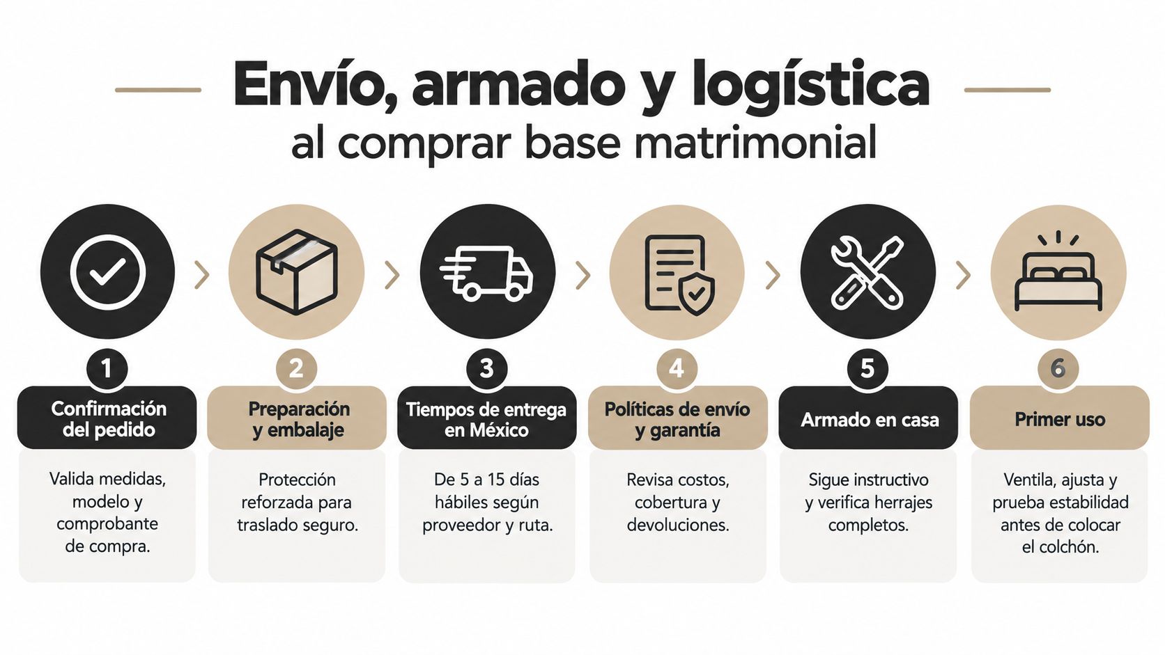 Infografía mostrando los seis pasos logísticos para la compra, envío y armado de bases para cama matrimonial.