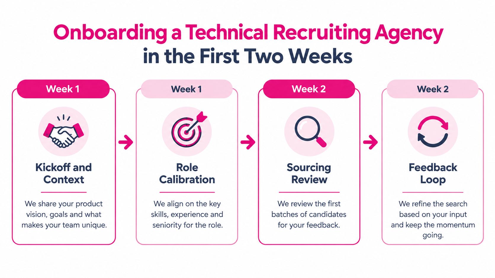 A four-step infographic showing the timeline for onboarding a new technical recruiting agency in two weeks.